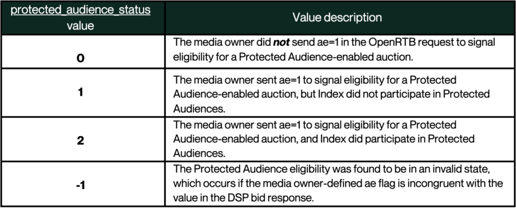 Table showing Protected audience status value 
showing privacy sandbox reporting